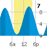 Back Cove tide chart for Friday, January 7, 2022
