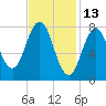Back Cove tide chart for Sunday, February 13, 2022