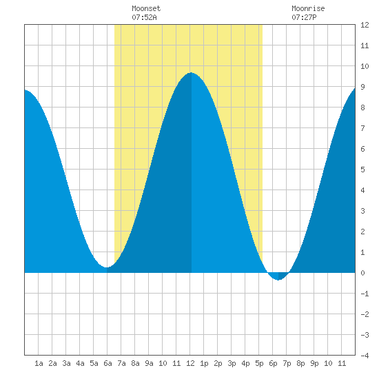 Back Cove tide chart for Friday, February 18, 2022