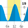 Back Cove tide chart for Saturday, February 19, 2022