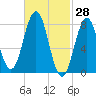 Back Cove tide chart for Monday, February 28, 2022