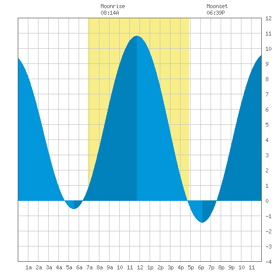 Back Cove tide chart for Wednesday, February 2, 2022