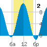 Back Cove tide chart for Wednesday, February 2, 2022