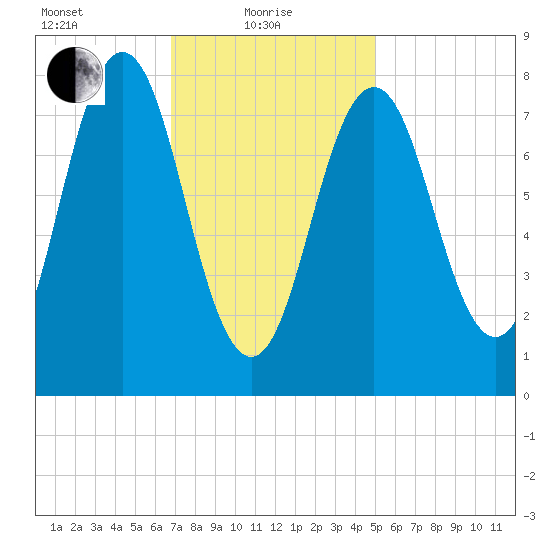 Back Cove tide chart for Tuesday, February 8, 2022
