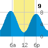Back Cove tide chart for Wednesday, February 9, 2022