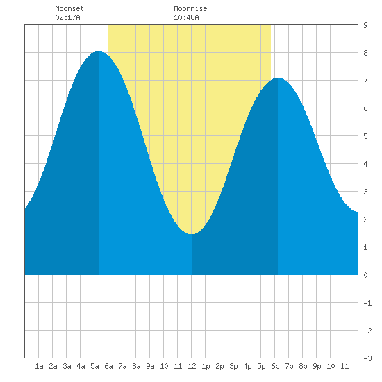 Back Cove tide chart for Friday, March 11, 2022