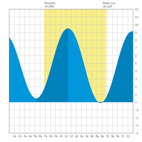 Back Cove tide chart for Thursday, March 17, 2022