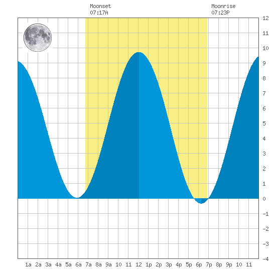 Back Cove tide chart for Friday, March 18, 2022