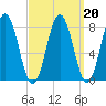 Back Cove tide chart for Sunday, March 20, 2022