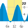 Back Cove tide chart for Tuesday, March 22, 2022