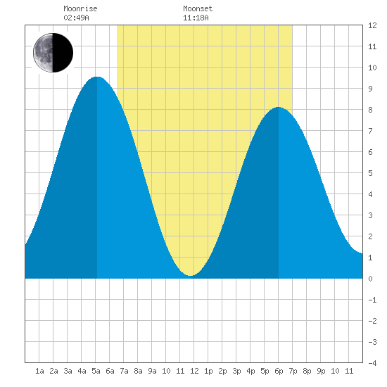 Back Cove tide chart for Friday, March 25, 2022