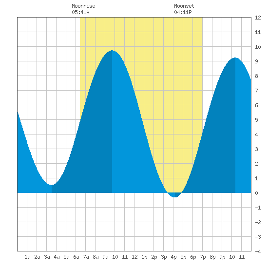 Back Cove tide chart for Tuesday, March 29, 2022