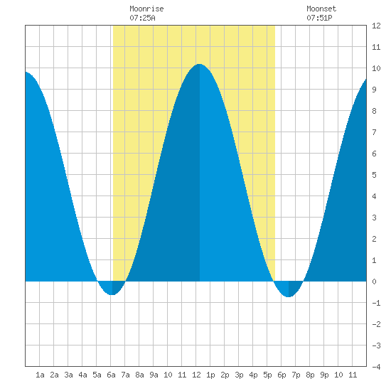Back Cove tide chart for Friday, March 4, 2022