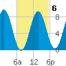 Back Cove tide chart for Sunday, March 6, 2022