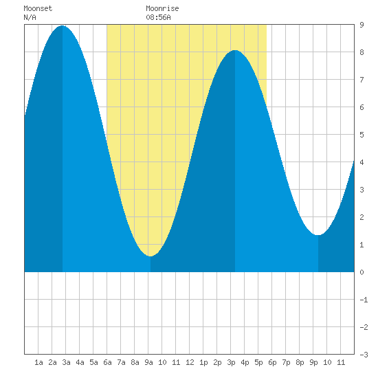 Back Cove tide chart for Tuesday, March 8, 2022