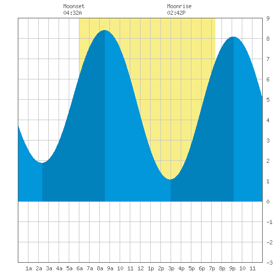 Back Cove tide chart for Tuesday, April 12, 2022