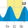 Back Cove tide chart for Tuesday, April 12, 2022