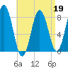 Back Cove tide chart for Tuesday, April 19, 2022