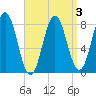 Back Cove tide chart for Sunday, April 3, 2022
