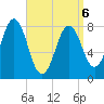 Back Cove tide chart for Wednesday, April 6, 2022