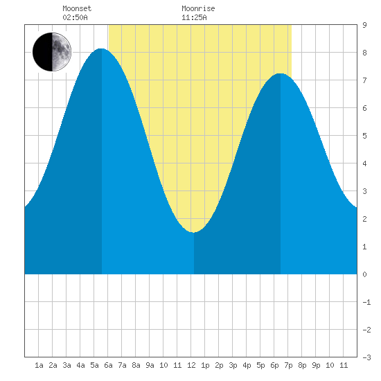 Back Cove tide chart for Saturday, April 9, 2022