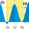 Back Cove tide chart for Monday, May 16, 2022