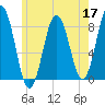 Back Cove tide chart for Tuesday, May 17, 2022
