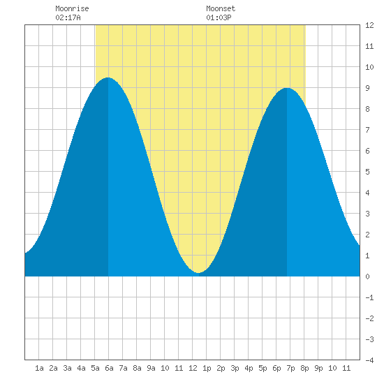 Back Cove tide chart for Monday, May 23, 2022