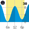 Back Cove tide chart for Monday, May 30, 2022