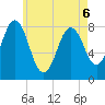Back Cove tide chart for Friday, May 6, 2022