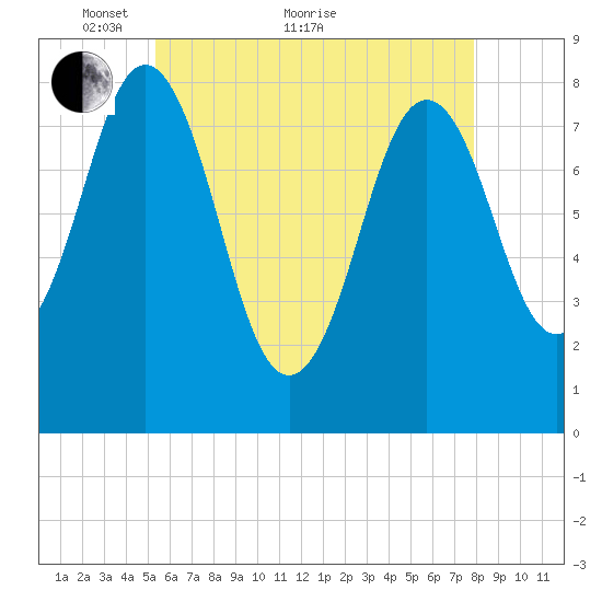 Back Cove tide chart for Sunday, May 8, 2022
