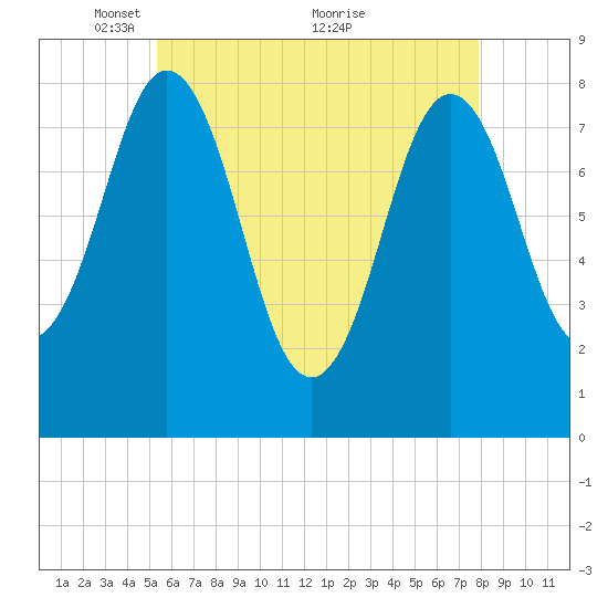 Back Cove tide chart for Monday, May 9, 2022