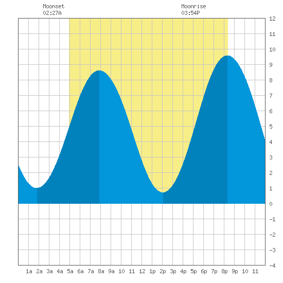 Back Cove tide chart for Friday, June 10, 2022