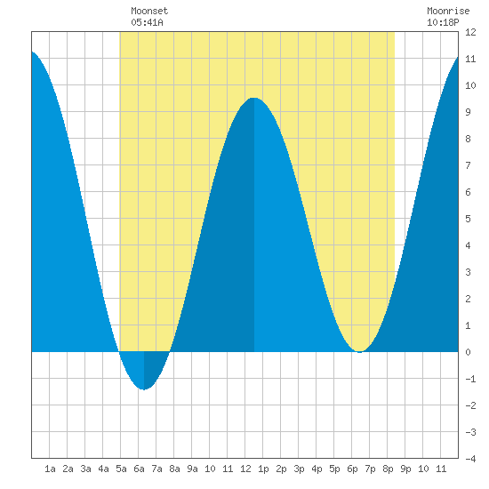 Back Cove tide chart for Wednesday, June 15, 2022