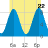 Back Cove tide chart for Wednesday, June 22, 2022