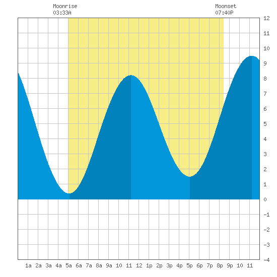 Back Cove tide chart for Monday, June 27, 2022