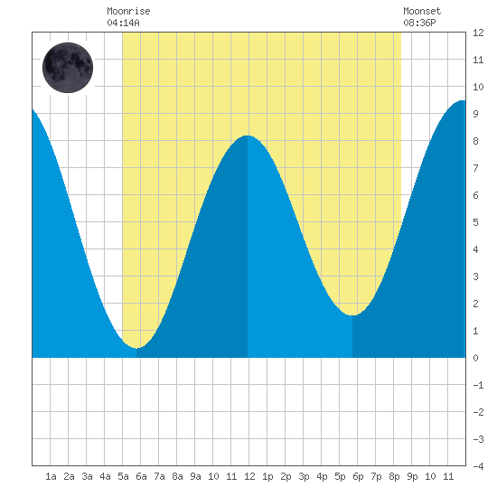 Back Cove tide chart for Tuesday, June 28, 2022