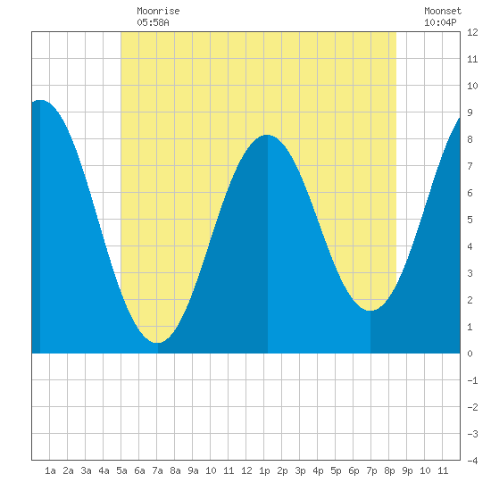 Back Cove tide chart for Thursday, June 30, 2022