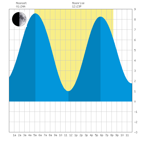 Back Cove tide chart for Tuesday, June 7, 2022