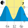 Back Cove tide chart for Tuesday, June 7, 2022