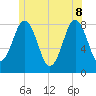 Back Cove tide chart for Wednesday, June 8, 2022