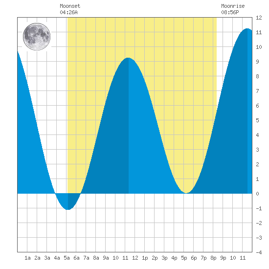 Back Cove tide chart for Wednesday, July 13, 2022