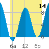 Back Cove tide chart for Thursday, July 14, 2022