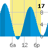 Back Cove tide chart for Sunday, July 17, 2022