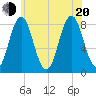 Back Cove tide chart for Wednesday, July 20, 2022