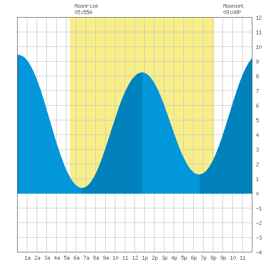 Back Cove tide chart for Friday, July 29, 2022