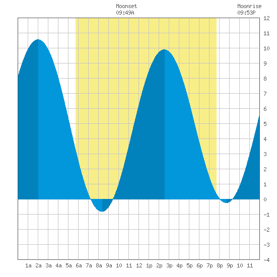 Back Cove tide chart for Monday, August 15, 2022