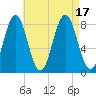 Back Cove tide chart for Wednesday, August 17, 2022
