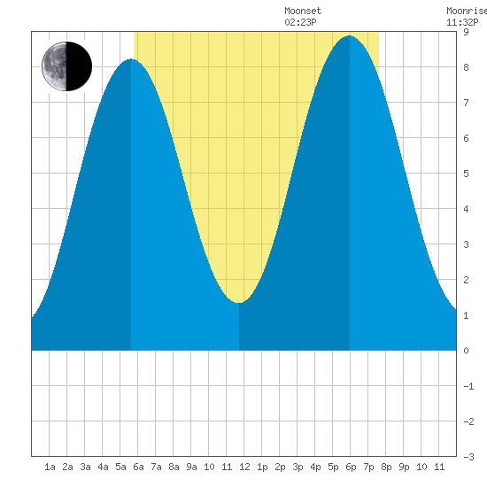 Back Cove tide chart for Friday, August 19, 2022