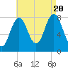 Back Cove tide chart for Saturday, August 20, 2022